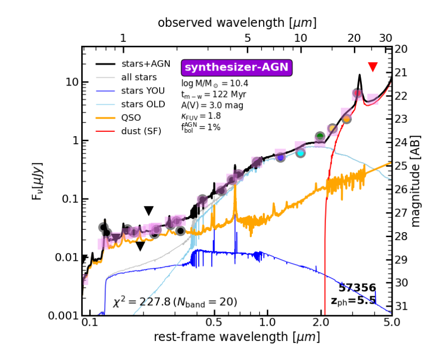 Co-evolution of AGNs and their Host galaxies